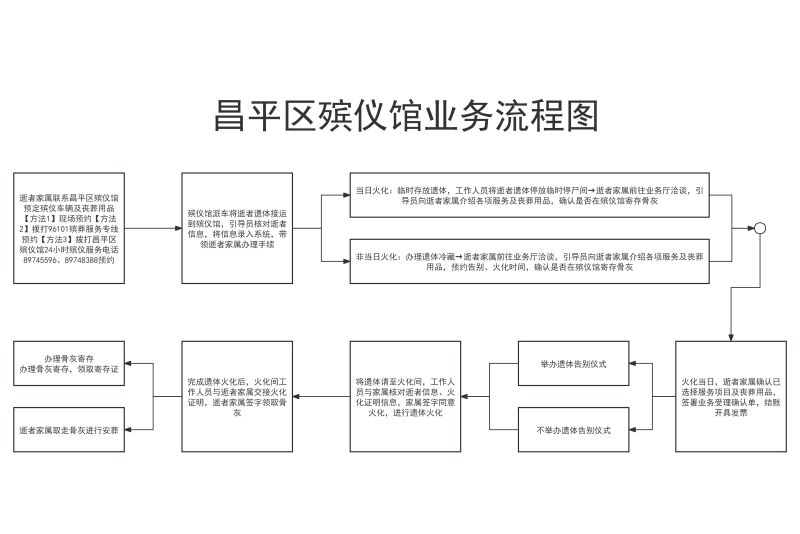 北京市昌平区殡仪馆