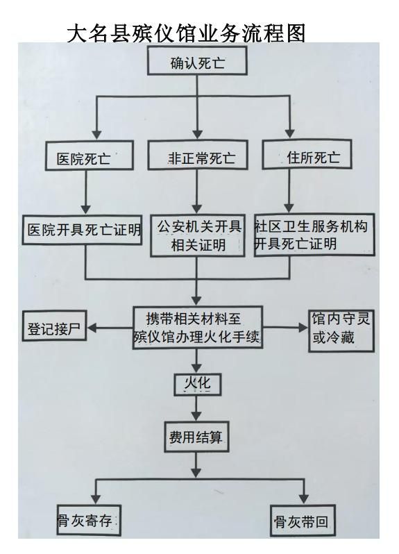 大名县民政局殡仪馆
