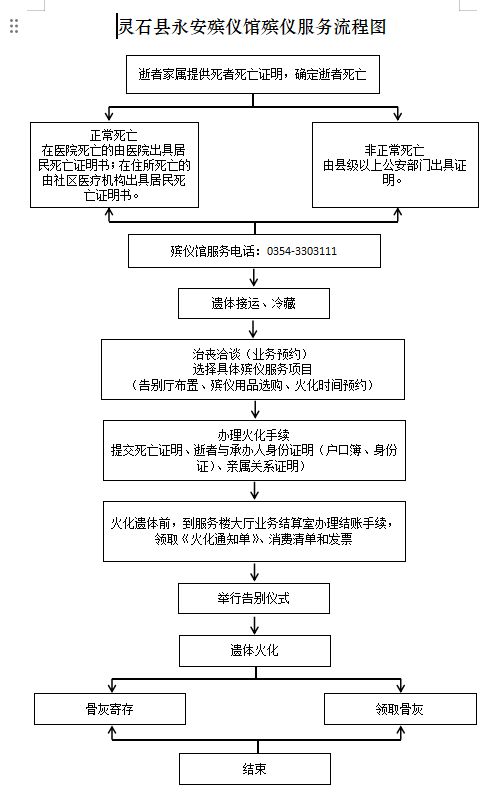 灵石县公用事业投资运营集团永安殡仪有限公司