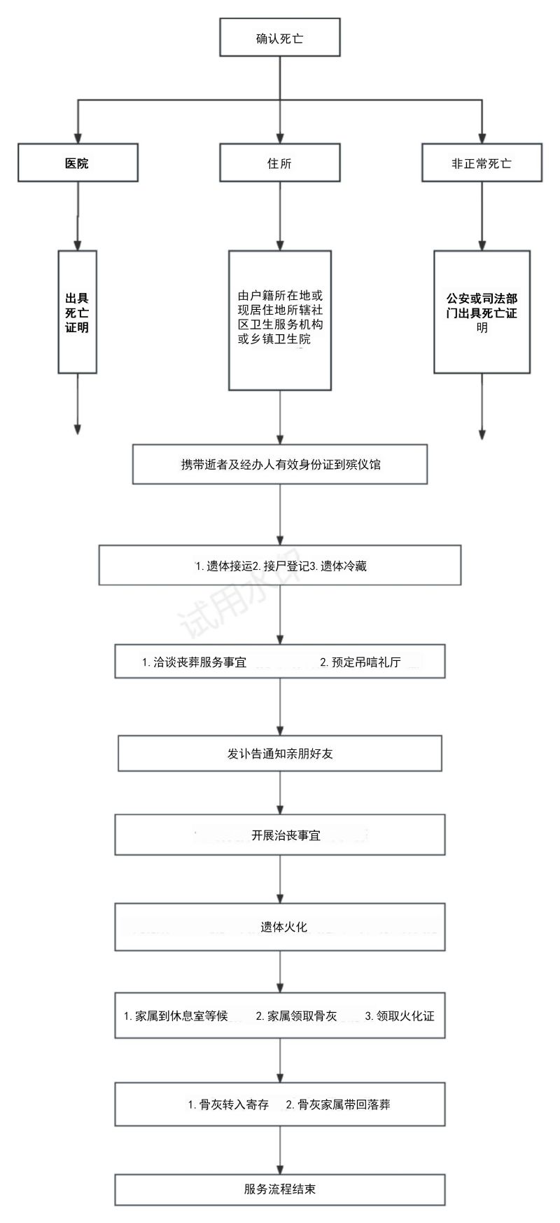 芮城县殡葬事业发展服务中心（芮城县殡仪馆）