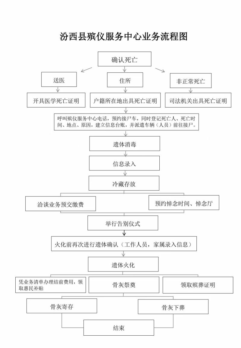 汾西县社会事务和救助中心（汾西县殡仪服务中心）