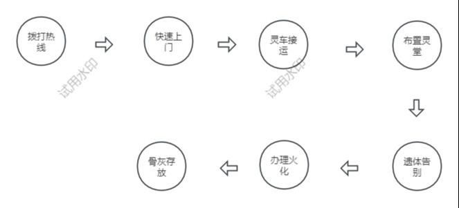 吕梁市离石区殡葬服务中心